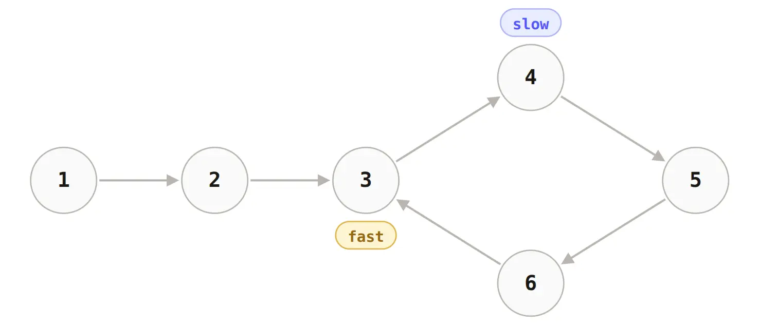 Floyd's Cycle Detection-1784051201273.webp596