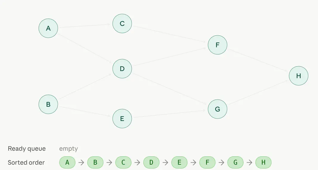 Topological Sort-1784064019713.webp549